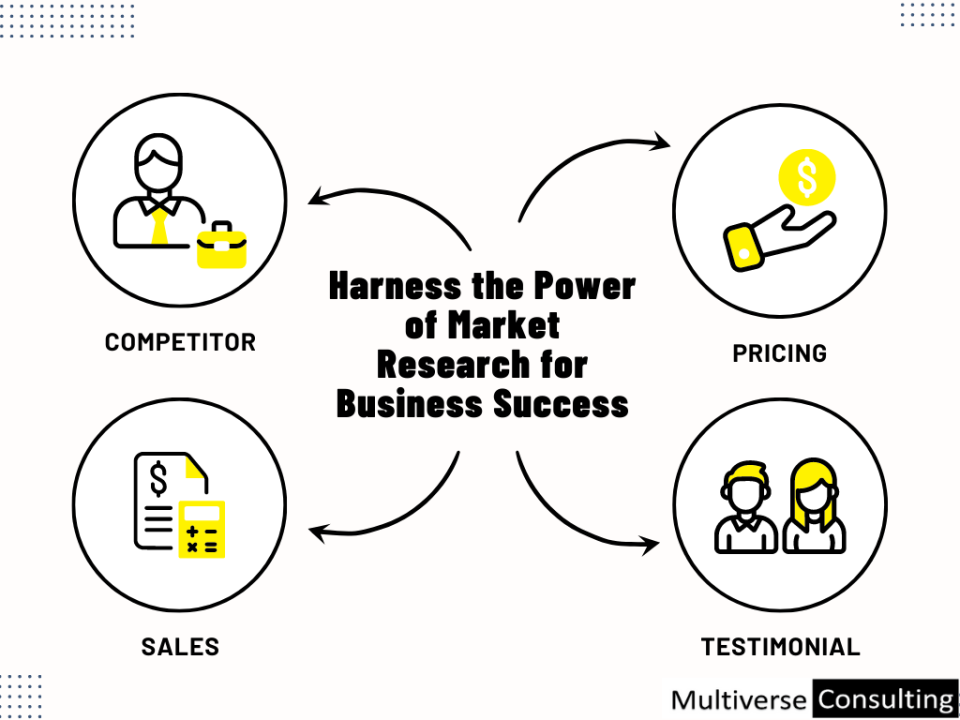 Harnessing Market Research for Startup Success